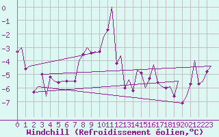 Courbe du refroidissement olien pour Augsburg