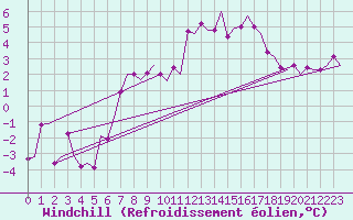 Courbe du refroidissement olien pour Rotterdam Airport Zestienhoven