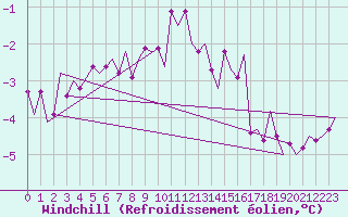 Courbe du refroidissement olien pour Haugesund / Karmoy