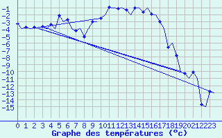 Courbe de tempratures pour Samedam-Flugplatz
