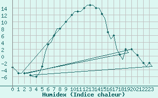 Courbe de l'humidex pour Malatya / Erhac