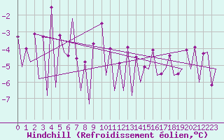 Courbe du refroidissement olien pour Gallivare