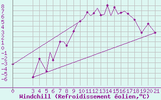 Courbe du refroidissement olien pour Zeltweg