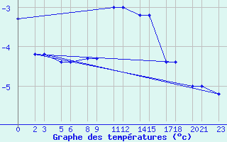 Courbe de tempratures pour Niinisalo