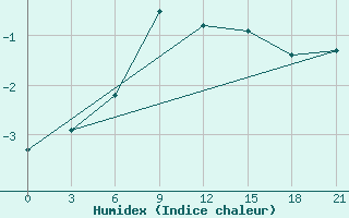 Courbe de l'humidex pour Morsansk