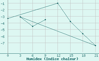 Courbe de l'humidex pour Vasilevici