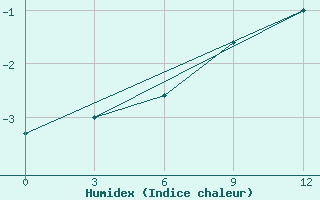 Courbe de l'humidex pour Hale-Savoy