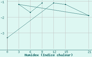 Courbe de l'humidex pour Jangi-Jugan