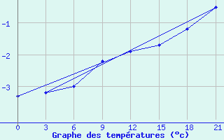 Courbe de tempratures pour Kudymkar