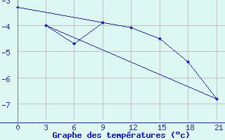 Courbe de tempratures pour Sarapul