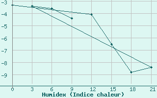 Courbe de l'humidex pour Rujiena