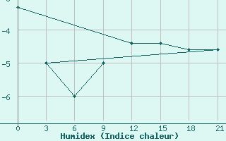 Courbe de l'humidex pour Dvinskij Bereznik