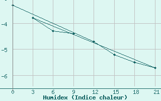 Courbe de l'humidex pour Kojnas