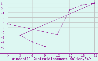 Courbe du refroidissement olien pour St. Anthony, Nfld.