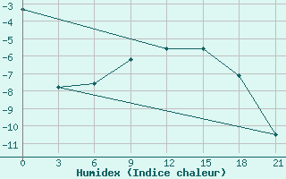 Courbe de l'humidex pour Troicko-Pecherskoe