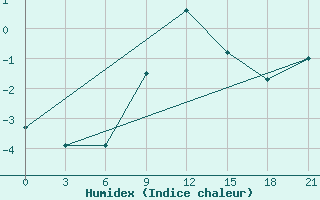 Courbe de l'humidex pour Siauliai