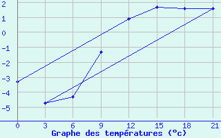 Courbe de tempratures pour Chernihiv