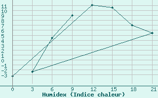 Courbe de l'humidex pour Krasnye Baki