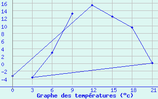 Courbe de tempratures pour Nevinnomyssk