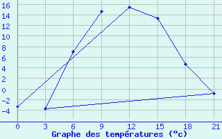 Courbe de tempratures pour Vinnicy