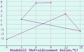 Courbe du refroidissement olien pour Dzardzan