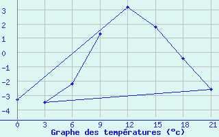 Courbe de tempratures pour Nikolaevskoe