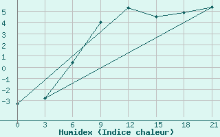 Courbe de l'humidex pour Borovici