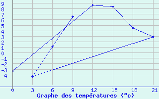 Courbe de tempratures pour Liubashivka