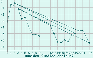 Courbe de l'humidex pour Vest-Torpa Ii
