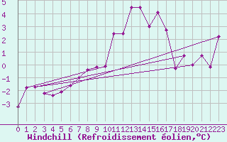 Courbe du refroidissement olien pour Blatten