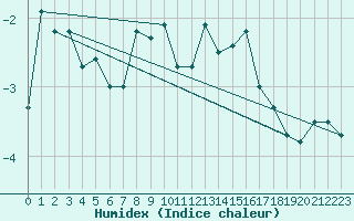 Courbe de l'humidex pour Brianon (05)