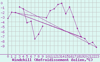 Courbe du refroidissement olien pour Les Eplatures - La Chaux-de-Fonds (Sw)