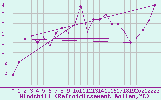 Courbe du refroidissement olien pour Moleson (Sw)