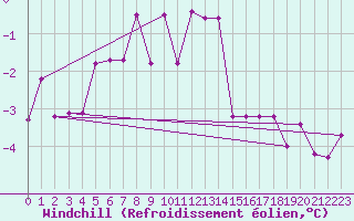 Courbe du refroidissement olien pour Sinnicolau Mare