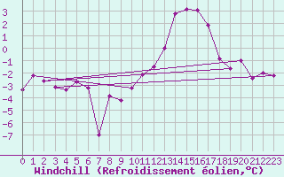 Courbe du refroidissement olien pour Mcon (71)