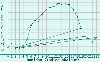 Courbe de l'humidex pour Reipa