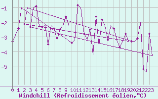 Courbe du refroidissement olien pour Zurich-Kloten