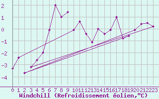 Courbe du refroidissement olien pour Skagsudde