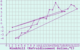 Courbe du refroidissement olien pour Grenoble/St-Etienne-St-Geoirs (38)