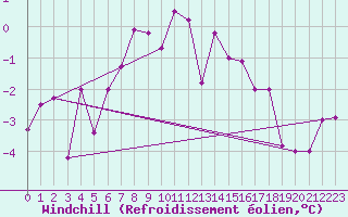 Courbe du refroidissement olien pour Aboyne