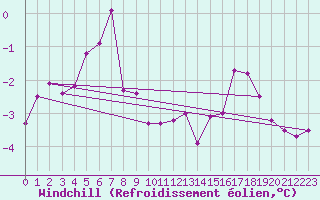 Courbe du refroidissement olien pour Herstmonceux (UK)