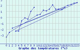 Courbe de tempratures pour Saentis (Sw)