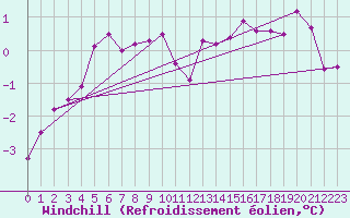 Courbe du refroidissement olien pour Smhi