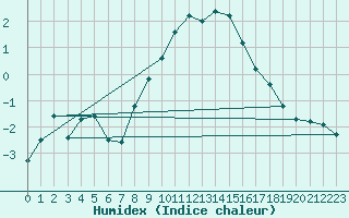 Courbe de l'humidex pour Twenthe (PB)