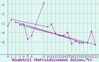 Courbe du refroidissement olien pour Ulrichen
