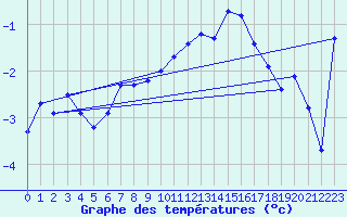 Courbe de tempratures pour Segl-Maria