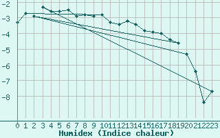 Courbe de l'humidex pour Haukelisaeter Broyt