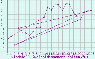 Courbe du refroidissement olien pour Mont Arbois (74)