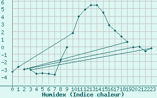 Courbe de l'humidex pour Zalaegerszeg / Andrashida