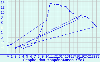 Courbe de tempratures pour Oberstdorf